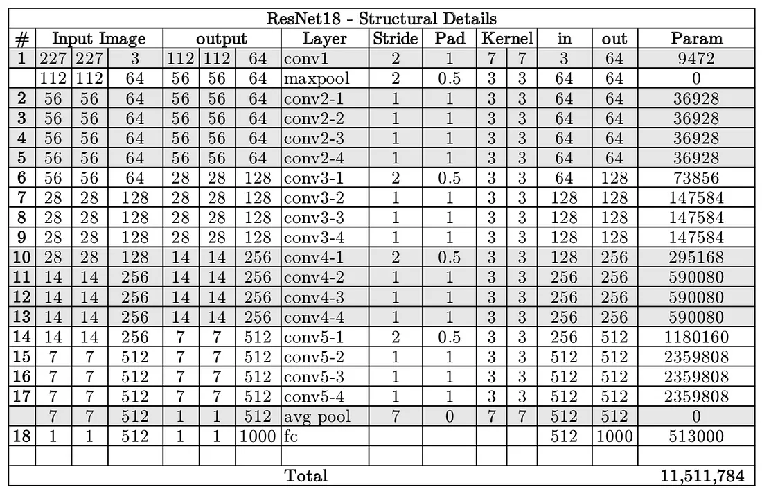 ResNet Architecture