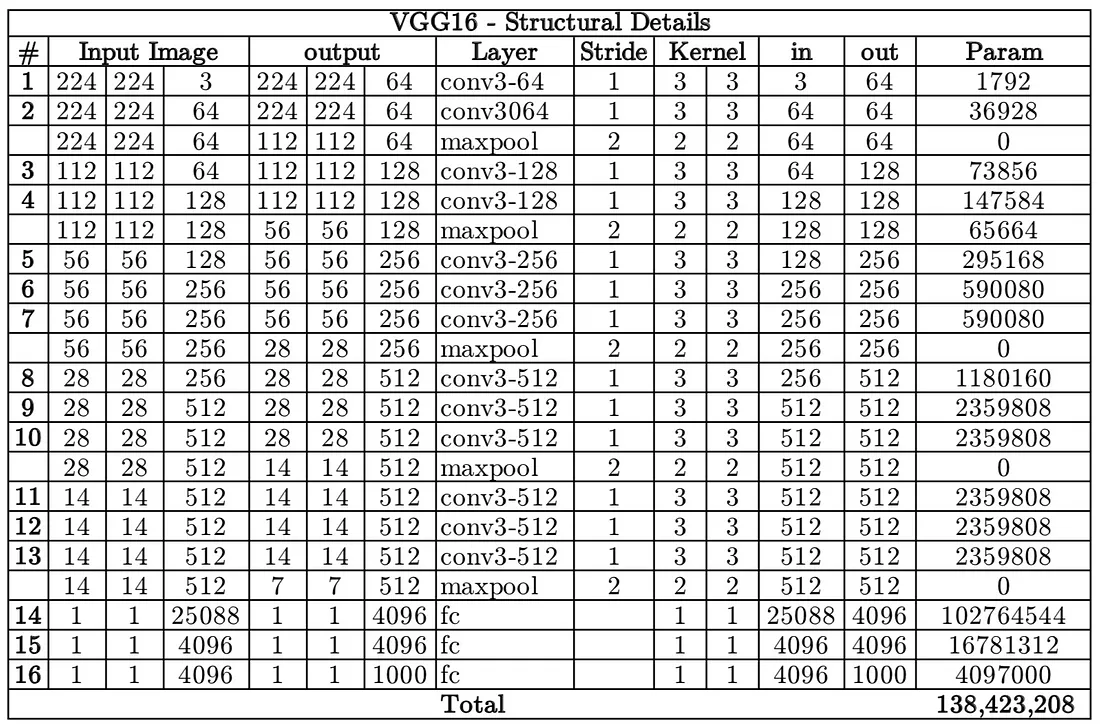 VGG16 Architecture